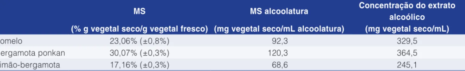 Tabela 1.  Resultados do percentual de Matéria Seca (MS) das amostras vegetais e seus equivalentes na alcoolatura e no extrato  alcoólico final.