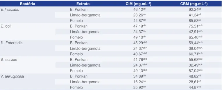 Tabela 2.  Concentração Inibitória Mínima (CIM) e Concentração Bactericida Mínima (CBM) de três diferentes extratos para cinco  bactérias.