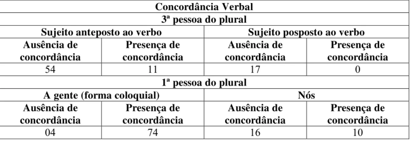 Gráfico 26 – Variação da concordância verbal com sujeito (terceira pessoa do plural) anteposto ao verbo 