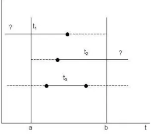FIGURA 1: Tipos de Duração 