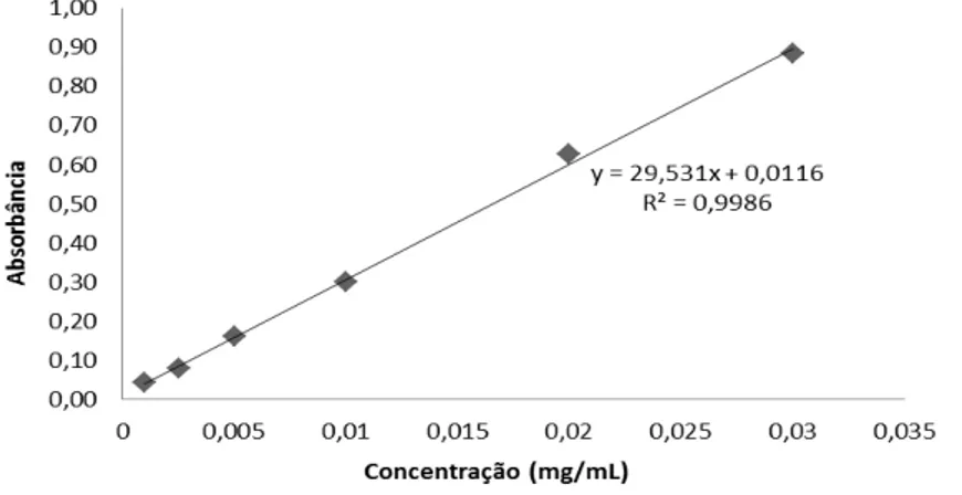 Figura 2. Curva padrão de quercetina para análise do conteúdo de flavonoides  totais 
