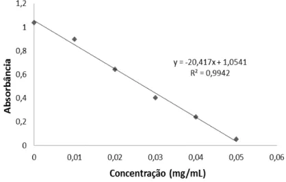 Figura  3.  Curva  padrão  de  ácido  ascórbico  para  análise  da  atividade  antioxidante do radical DPPH 