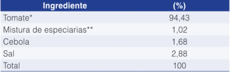 Tabela 1.  Proporções e ingredientes utilizados na elaboração  do molho de tomate orgânico.