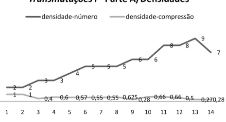GRÁFICO 6: Disposição das densidades compressão e número de todas as 14 figuras da primeira parte de  Transmutações I.