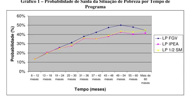 Gráfico 1 – Probabilidade de Saída da Situação de Pobreza por Tempo de  Programa 0%10%20%30%40%50%60% 6 – 12 meses  13 – 18meses 19 – 24meses 25 – 30meses 31 – 36meses 37 – 42meses 43 – 48meses 49 – 54meses 55 – 60meses Mais de60 meses Tempo (meses)Probabi