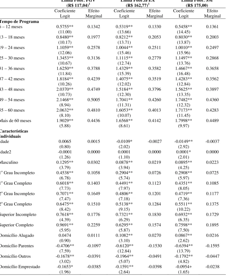 Tabela 5 - Modelo Logit de Probabilidade Linear para Sucesso em Ultrapassar a Linha da  Pobreza  Linha Pobr