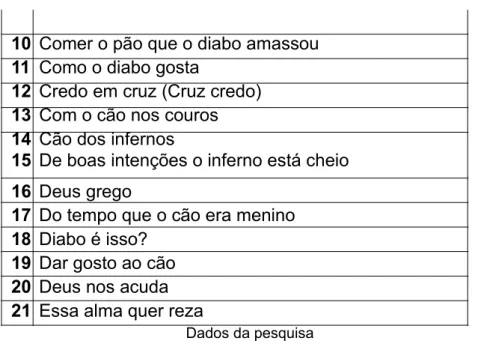 Gráfico 1: Amostra quantitativa da categorização semântica