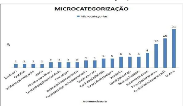 Gráfico 2: Amostra quantitativa da microcategorização semântica