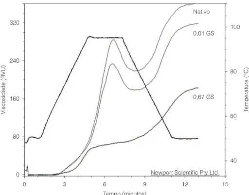 Figura 2.  Perfil viscoamilográfico (RVA) dos amidos de arroz nativo e acetilados.