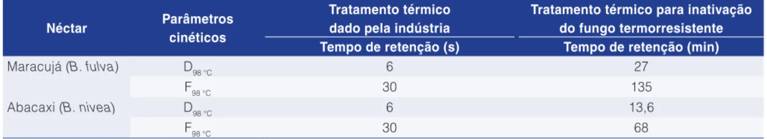 Tabela 4.  Tabela comparativa do tratamento térmico aplicado pela indústria e o necessário para a inativação dos fungos filamentosos  termorresistentes.