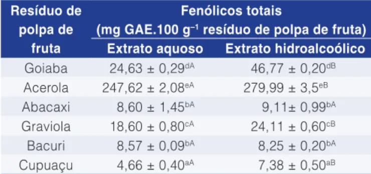 Tabela 1.  Concentração de fénolicos totais em resíduos de  polpas de frutas.