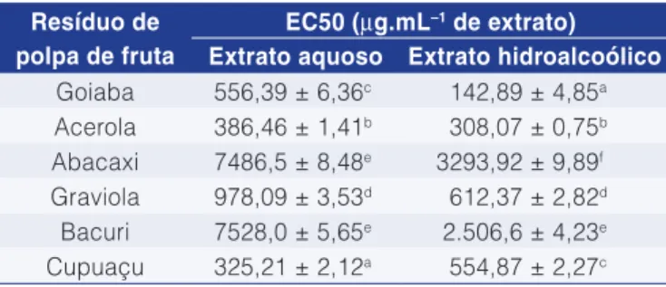 Tabela 2.  Capacidade antioxidante, expressa como EC50, dos  extratos aquoso e hidroalcoólico de resíduos de polpas de  frutas, utilizando o radical livre DPPH.