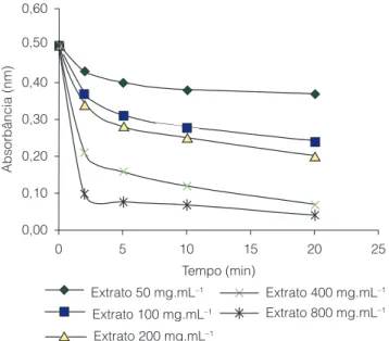 Figura 04.  Cinética do potencial antioxidante do extrato  hidroalcoólico do resíduo de polpa de acerola pelo método  de DPPH.