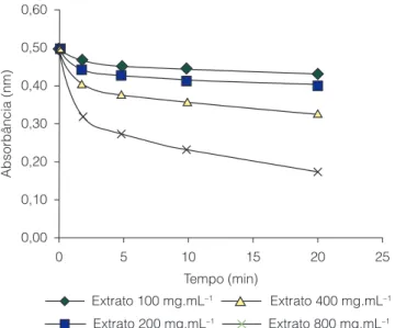 Figura 08.  Cinética do potencial antioxidante do extrato  hidroalcoólico do resíduo de polpa de graviola pelo método  de DPPH.