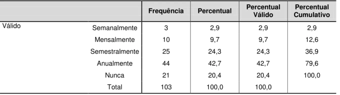 TABELA 10  –  Distribuição da frequência de visitas ao Morro do Careca  
