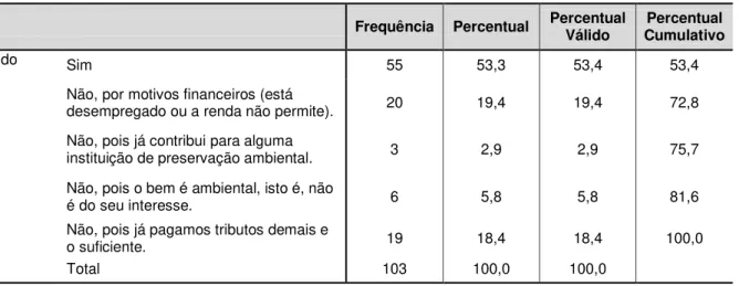 TABELA 16  –  Pagamento pela manutenção do Morro do Careca 