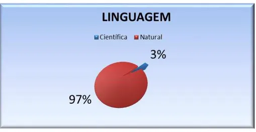 Gráfico 1  –  Linguagem utilizada na indexação. 