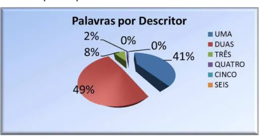 Gráfico 4  –  Número de palavras por descritor. 