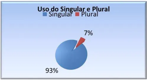Gráfico 5  –  Uso de palavras no singular e plural na indexação. 