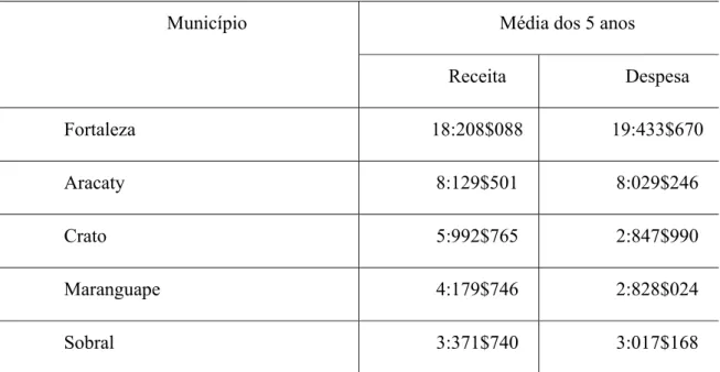 Tabela 1 – Quadro de despesas municipais do qüinqüênio entre 1856 e 1861 