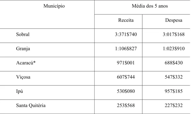 Tabela 2 – Quadro de despesas de 5 municípios próximos de Sobral no qüinqüênio entre 1856 e 1861 