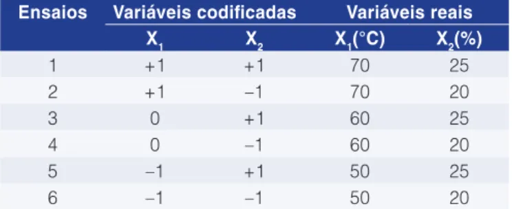 Tabela 1.  Delineamento experimental para os ensaios de  produção de jaca desidratada.