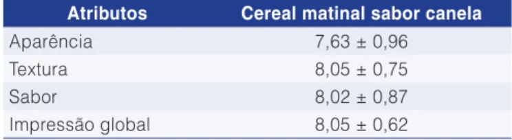 Tabela 4. Médias das notas atribuídas pelos provadores para a  aceitação sensorial de cereal matinal sabor canela.