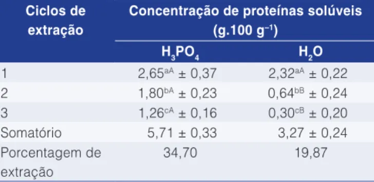 Tabela 1.  Proteínas solúveis nos extratos resultantes da lavagem  das bases proteicas de pescado.