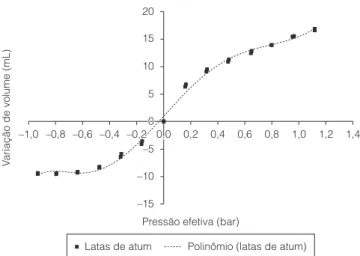 Figura 5.  Variação de pressão com a variação de volume para  latas de atum (83 × 38 mm).
