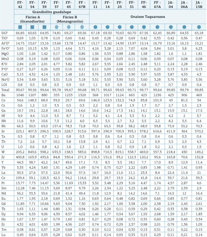 Tabela 1. Composição química de elementos maiores, menores e terras raras de amostras do Gnaisse Taquarussu  e Granodiorito Guadalupe.