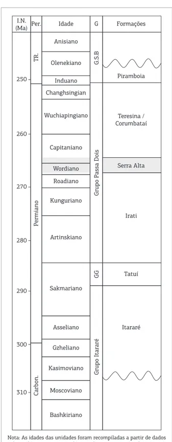 Figura 2. Arcabouço cronoestratigráfico do Paleozoico  superior da Bacia do Paraná destacando a faixa de  tempo em que se depositou a Formação Serra Alta.
