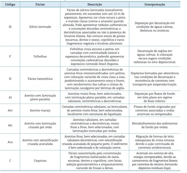 Tabela 1. Fácies sedimentares da Formação Serra Alta.