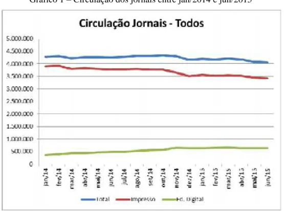 Gráfico 1  –  Circulação dos jornais entre jan/2014 e jun/2015