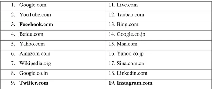 Tabela 02  –  20 sites mais populares na rede 