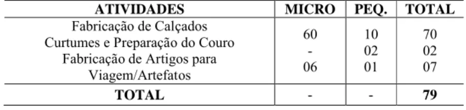 Tabela 1: Número de empresas industriais no município de Campina Grande – PB por atividade e porte.