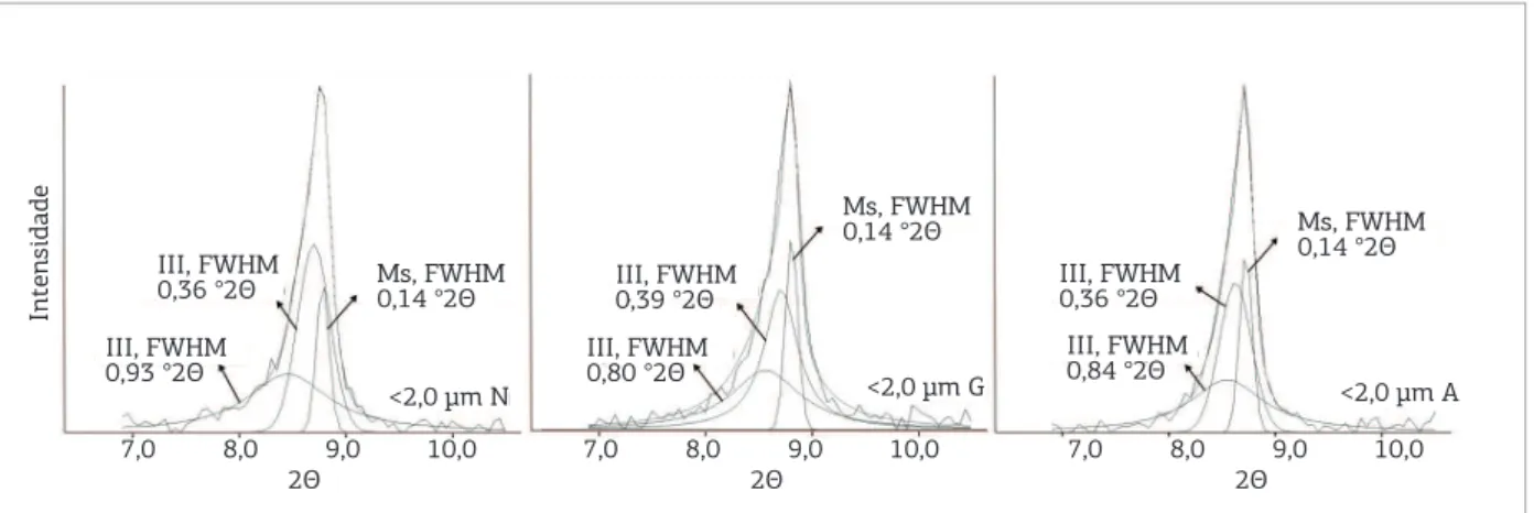 Figura 6. Decomposição da reflexão d(001) na fração &lt; 2,0 µm seca ao ar (N), solvatada com etileno-glicol (G) e  aquecida (A) na amostra M013-VII-76, do Grupo Bambuí-GO, evidenciando a contribuição de três fases na fração  &lt; 2,0 µm, atribuídas à musc