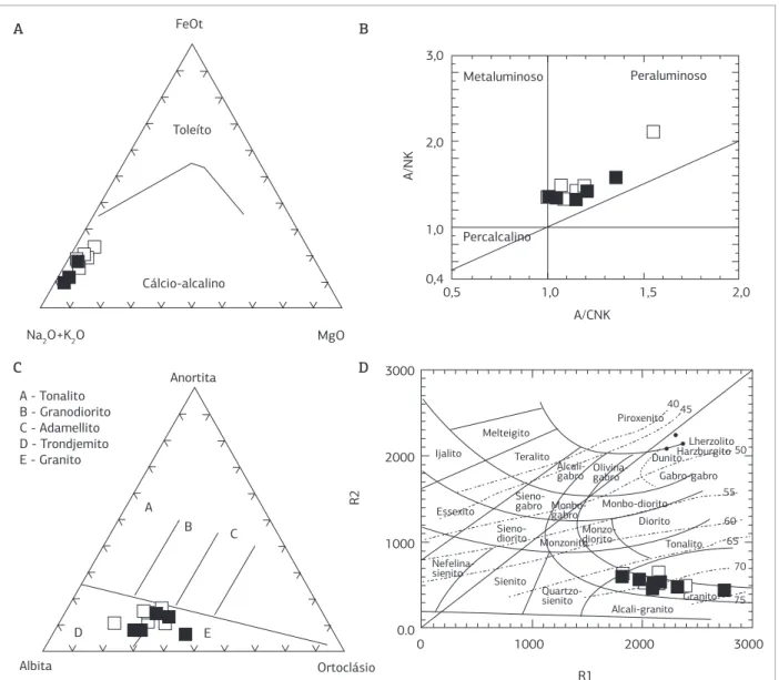 Figura 5. Diagramas de classificação aplicados as amostras estudadas. (A) Diagrama AFM (Irvine &amp; Baragar 1971,  A = Na 2 O + K 2 O; F = FeO T , M = MgO) mostrando o caráter cálcio-alcalino dos ortognaisses da região; (B) Gráfico  de classificação aplic