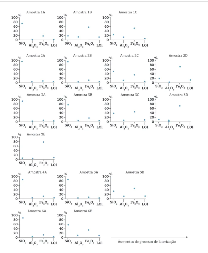 Figura  8.  Gráficos  representando  os  picos  de  alteração.  Nas  amostras  menos  intemperizadas,  é  possível  notar  maiores valores em SiO 2 , e nas amostras mais intemperizadas, o pico nos valores de Fe 2 O 3 .