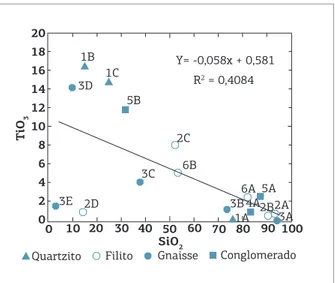Figura 10. Diagrama binário, com a reta da regressão  linear e coeficiente y, comparando o comportamento e  a mobilidade do alumínio com a sílica no decorrer das  fases de intemperismo/laterização