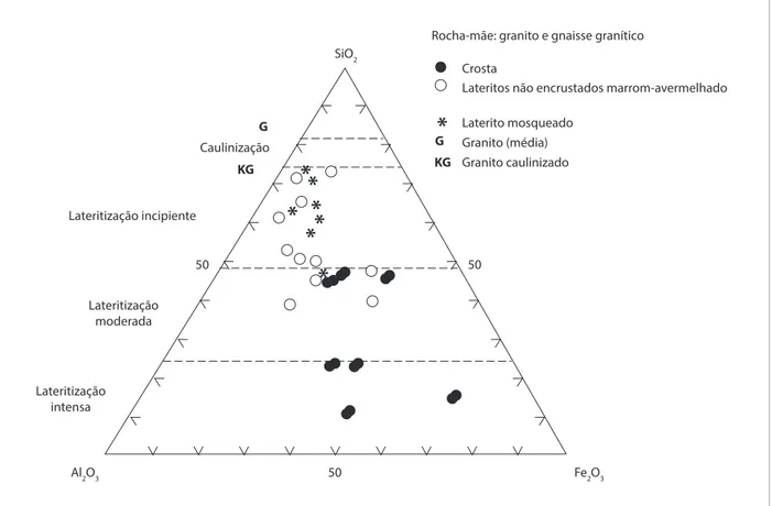 Figura 2. Diagrama ternário SiO 2 -Al 2 O 3 -Fe 2 O 3   mostrando  a  classificação  dos  lateritos  derivados  de  granitos  e  gnaisses graníticos, segundo Schellmann (1983).