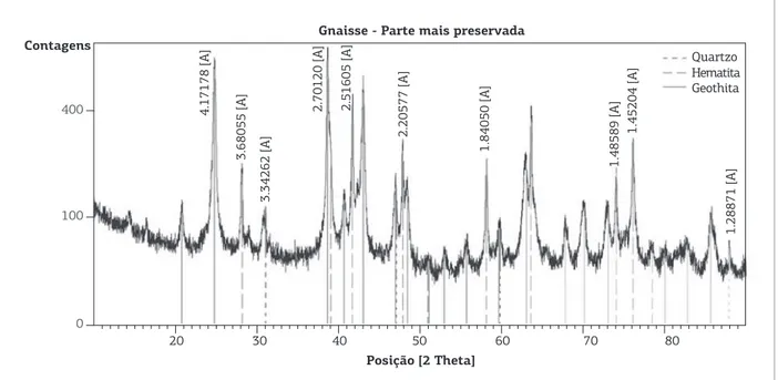 Figura 5. Difratograma de raios X representando a parte mais preservada da amostra de gnaisse, exibindo como  minerais o quartzo, a hematita e a goethita.