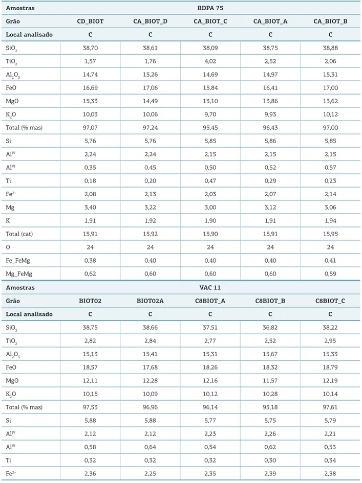 Tabela 4. Composições químicas de biotita para três amostras de rochas do Batólito Serra da Água Limpa (RDPA 75,  VAC 11 e RDIT 41), totalizando 14 cristais, onde C representa a porção mais central dos grãos