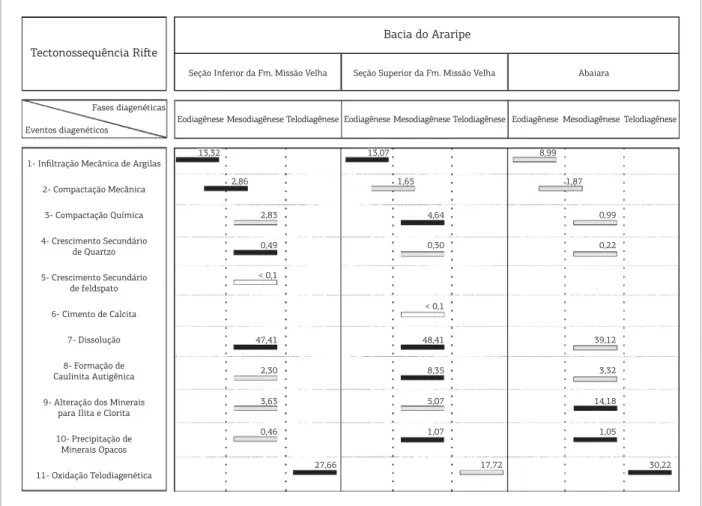 Figura  6.  Quadro  comparativo  apresentando  a  história  diagenética  evolutiva  e  as  respetivas  percentagens  de  ocorrência de cada evento diagenético nas formações estudadas