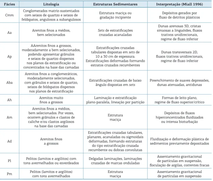 Tabela 1. Fácies deposicionais descritas para os arenitos estudados na Bacia do Araripe