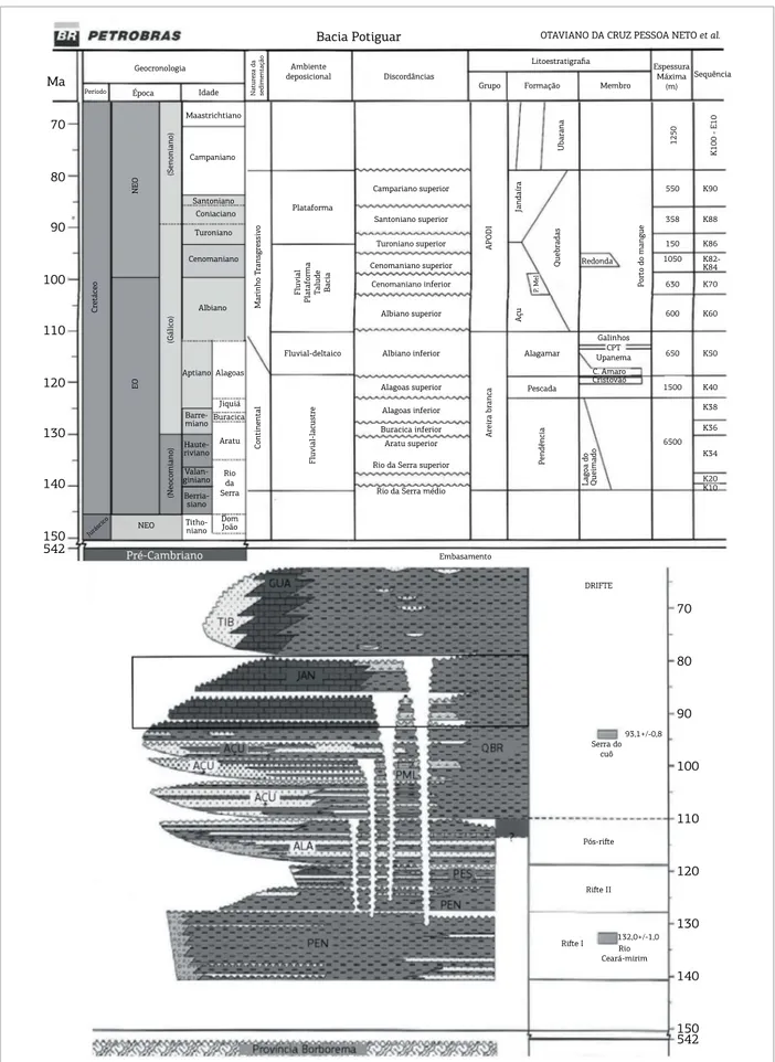 Figura 2. Coluna cronoestratigráfica da Bacia Potiguar, parte emersa, com destaque para a Formação Jandaíra  (Pessoa Neto et al