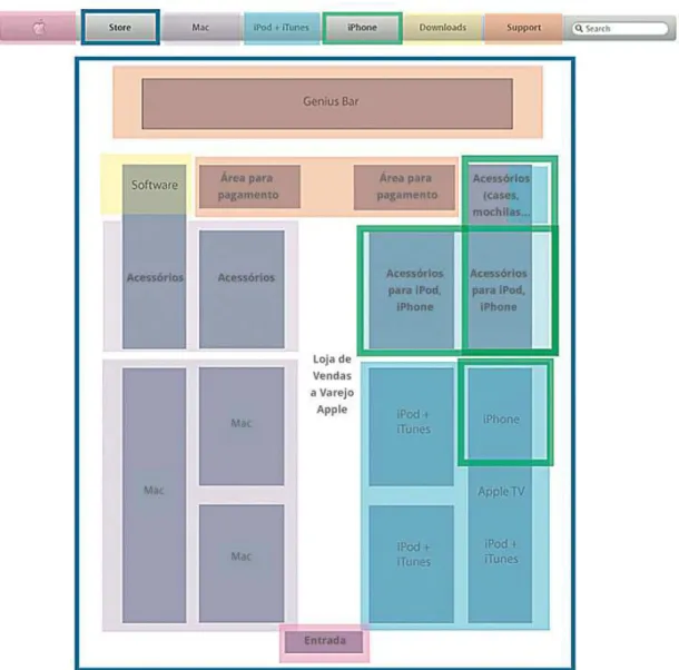 Figura 11 – Mapa das correspondências entre as taxonomias utilizadas na  loja  online  da Apple e a organização dos produtos e  displays  da loja 