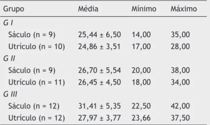 Tabela 1  Comparação dos valores médios do número de  tufos ciliares do sáculo e do  utrículo entre os Grupos I, II  e III a