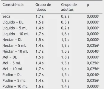 Tabela 6  Comparação entre o grupo de idosos (GI) e o  grupo de adultos (GII) para tempo (T)