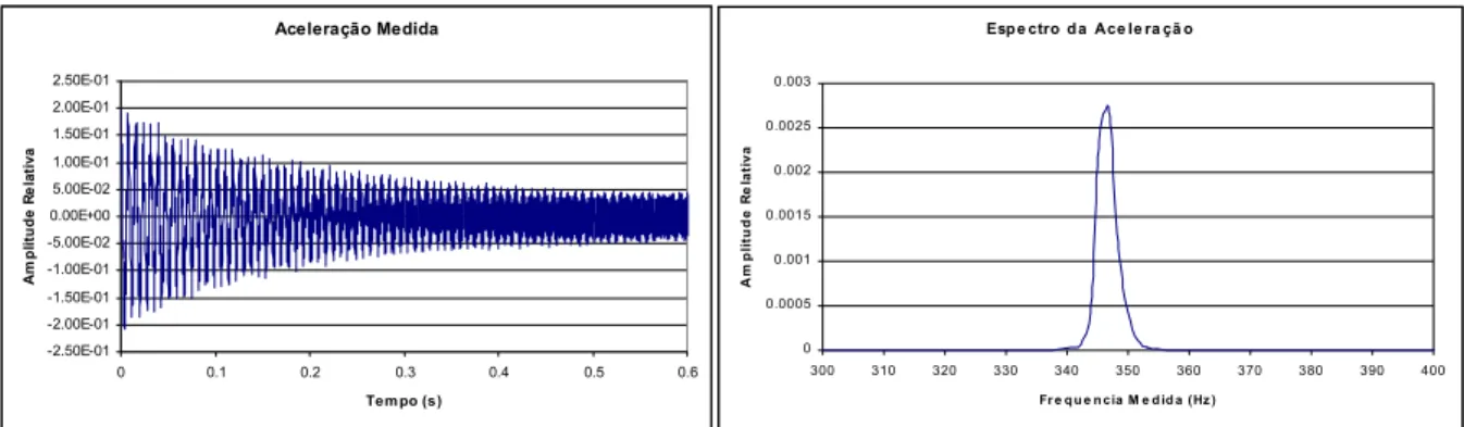 Figura 5.3  - Gráfico da aceleração e espectro de resposta medida para tubo isolado (150 cm)