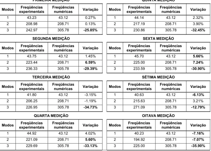 Tabela 5.8 - Medições com variação das freqüências (em Hz)                                                               referentes aos apertos dados no protótipo com conexão móvel 